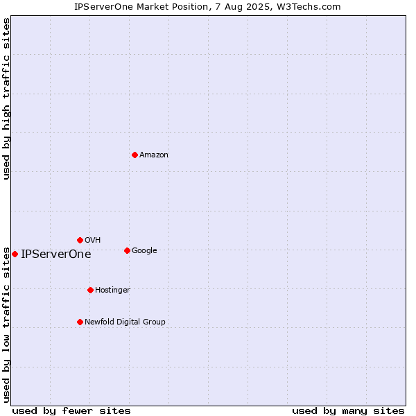 Market position of IPServerOne