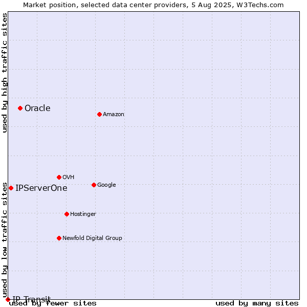 Market position of Oracle vs. IPServerOne vs. IP Transit