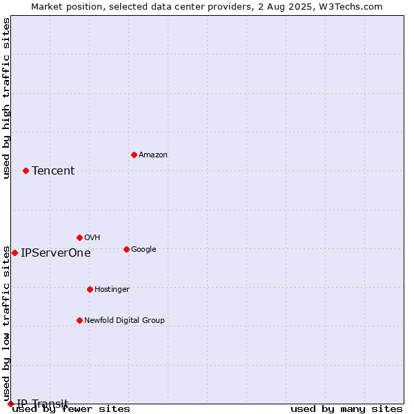 Market position of Tencent vs. IPServerOne vs. IP Transit