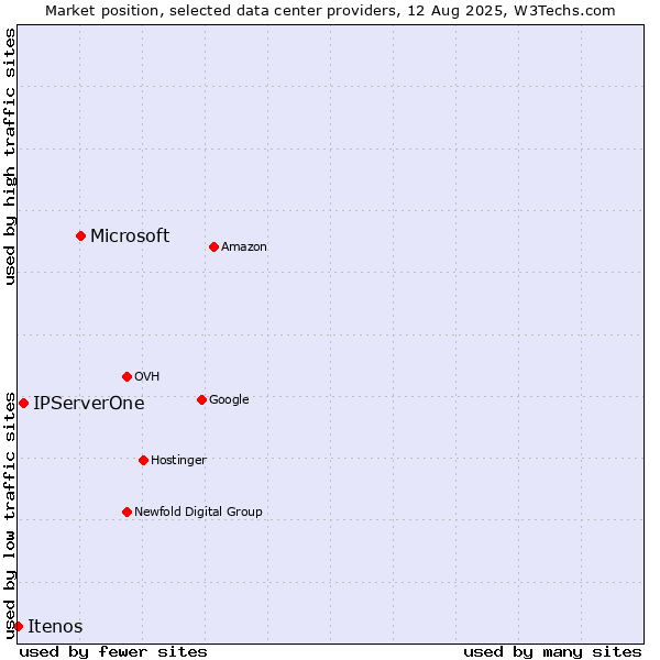Market position of Microsoft vs. IPServerOne vs. Itenos