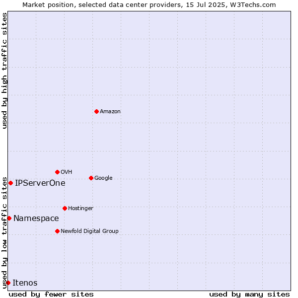 Market position of IPServerOne vs. Namespace vs. Itenos