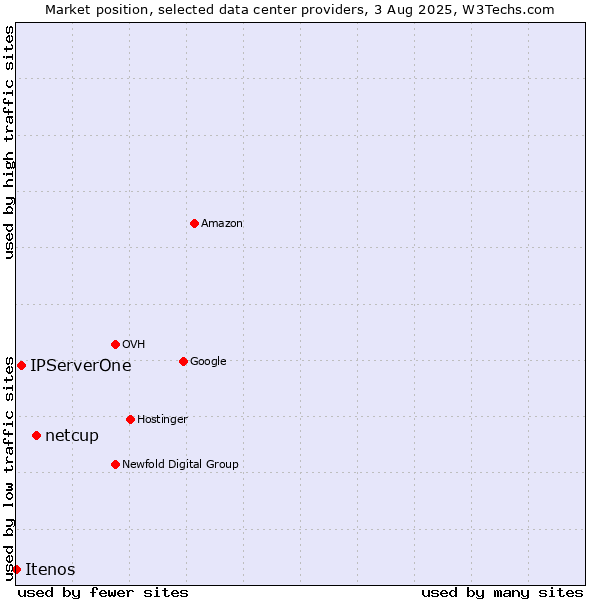 Market position of netcup vs. IPServerOne vs. Itenos