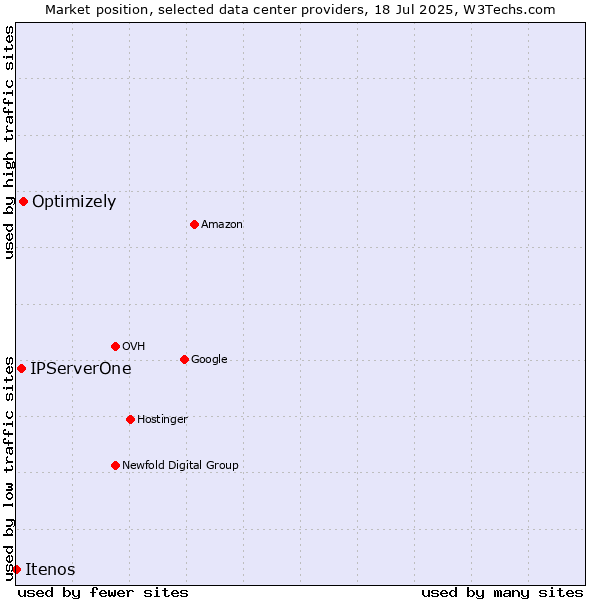 Market position of Optimizely vs. IPServerOne vs. Itenos