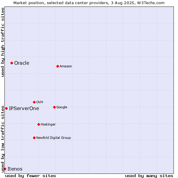 Market position of Oracle vs. IPServerOne vs. Itenos