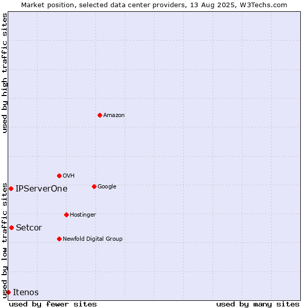 Market position of Setcor vs. IPServerOne vs. Itenos