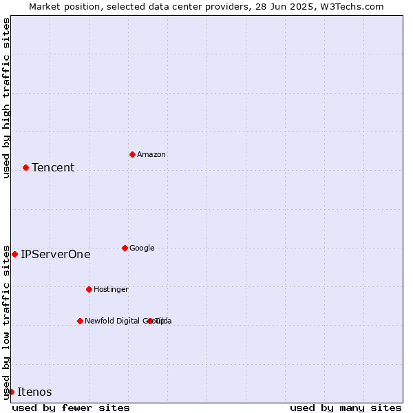 Market position of Tencent vs. IPServerOne vs. Itenos