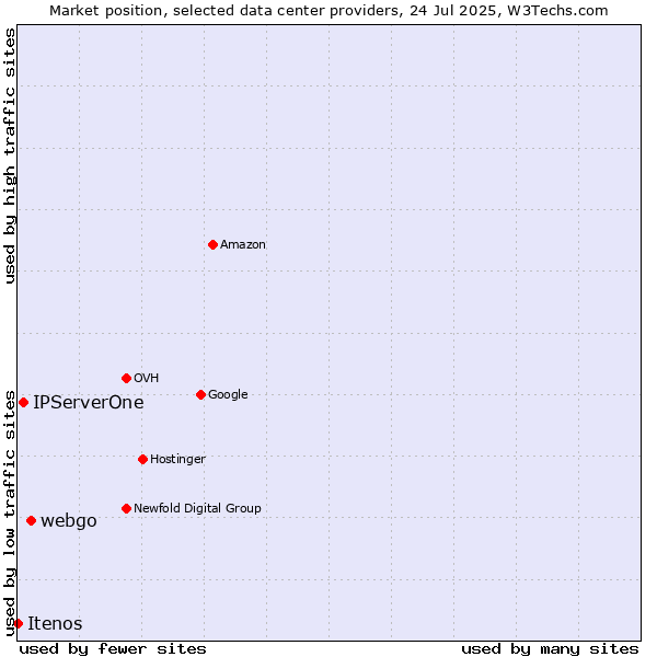 Market position of webgo vs. IPServerOne vs. Itenos