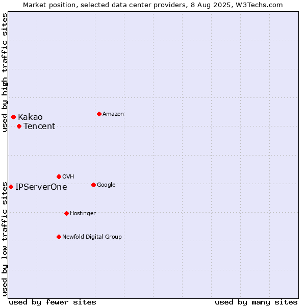Market position of Tencent vs. Kakao vs. IPServerOne