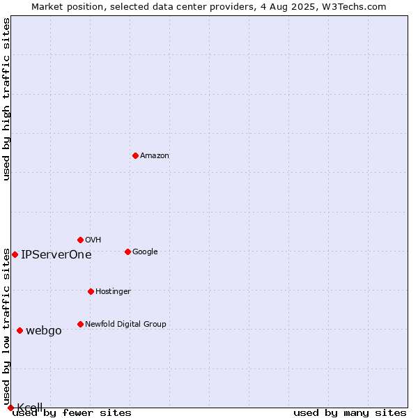Market position of webgo vs. IPServerOne vs. Kcell