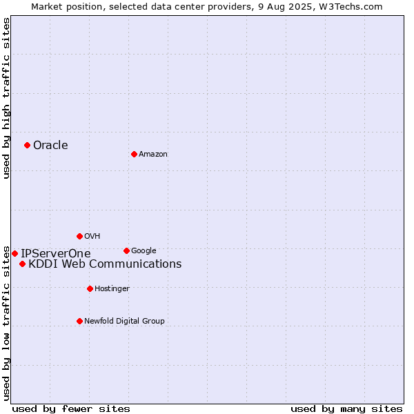 Market position of Oracle vs. KDDI Web Communications vs. IPServerOne