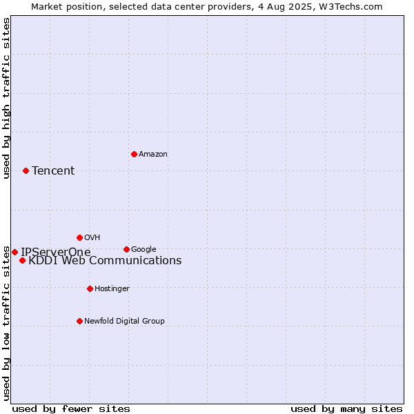 Market position of Tencent vs. KDDI Web Communications vs. IPServerOne
