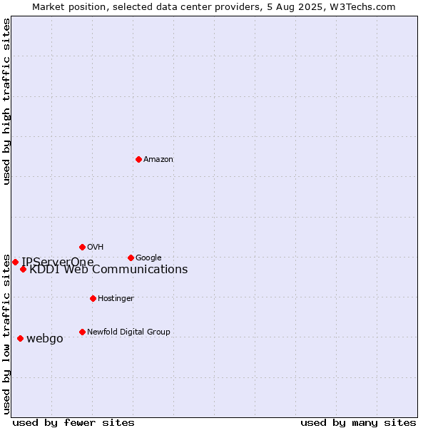 Market position of KDDI Web Communications vs. webgo vs. IPServerOne