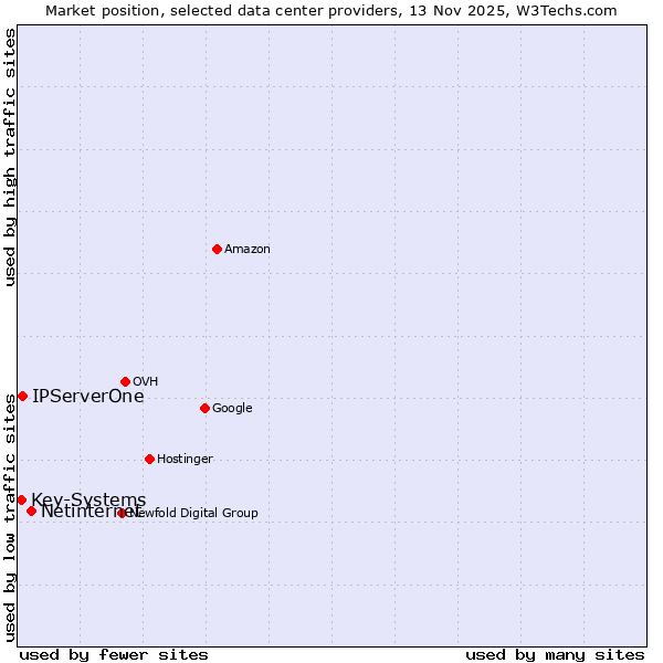 Market position of Netinternet vs. IPServerOne vs. Key-Systems