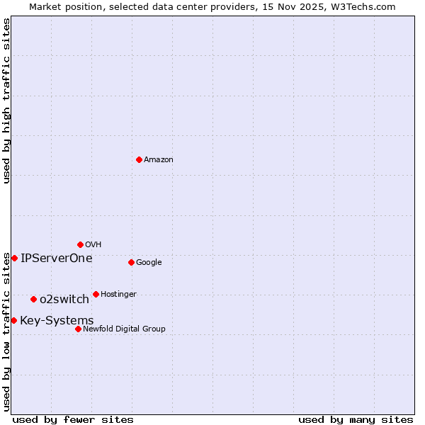 Market position of o2switch vs. IPServerOne vs. Key-Systems