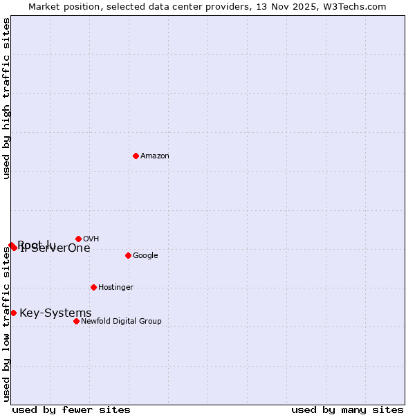 Market position of IPServerOne vs. Key-Systems vs. Root.lu