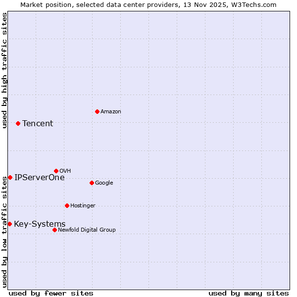 Market position of Tencent vs. IPServerOne vs. Key-Systems