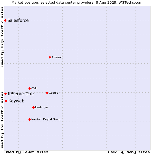 Market position of Keyweb vs. IPServerOne vs. Salesforce