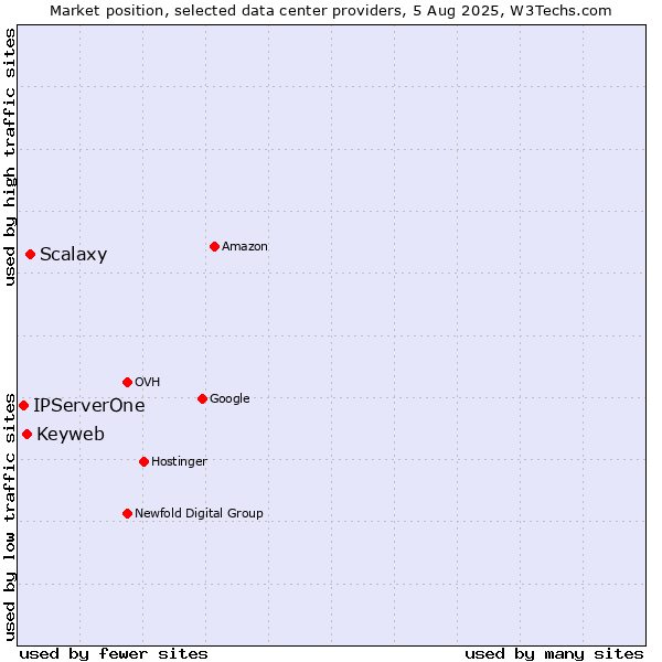 Market position of Scalaxy vs. Keyweb vs. IPServerOne