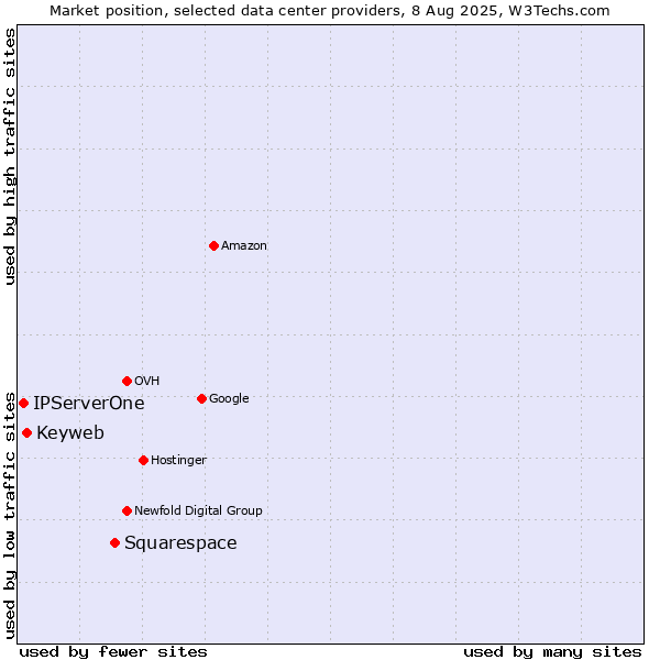 Market position of Squarespace vs. Keyweb vs. IPServerOne