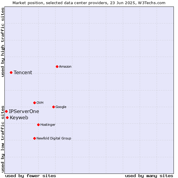 Market position of Tencent vs. Keyweb vs. IPServerOne