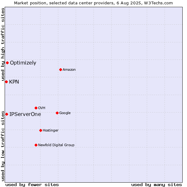 Market position of Optimizely vs. IPServerOne vs. KPN