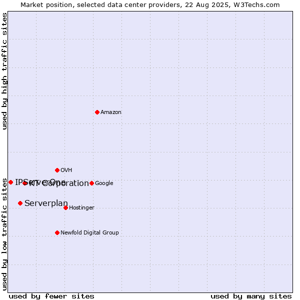 Market position of KT Corporation vs. Serverplan vs. IPServerOne