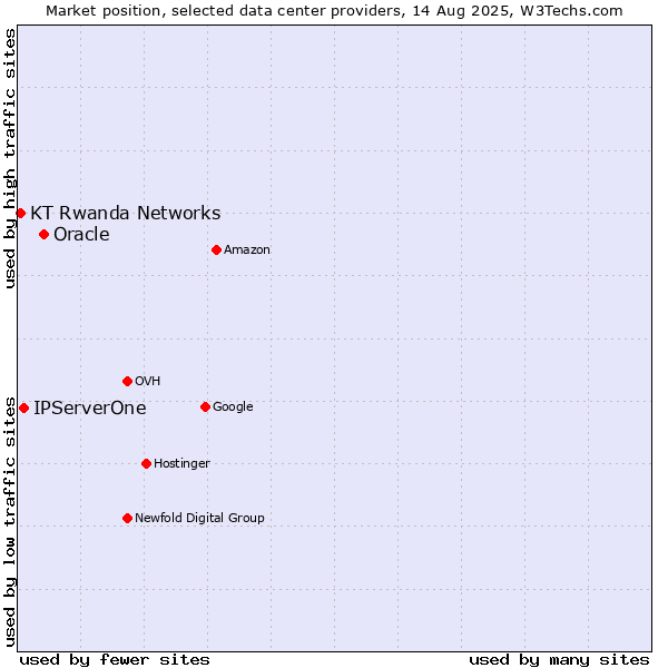 Market position of Oracle vs. IPServerOne vs. KT Rwanda Networks