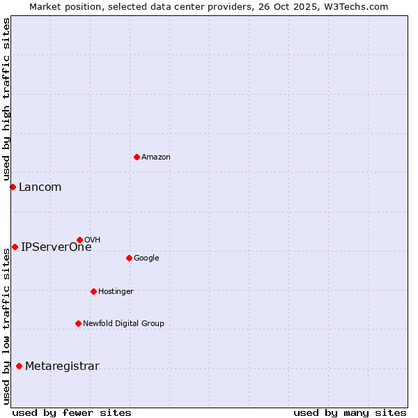 Market position of Metaregistrar vs. IPServerOne vs. Lancom