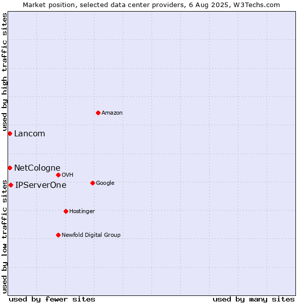 Market position of IPServerOne vs. NetCologne vs. Lancom