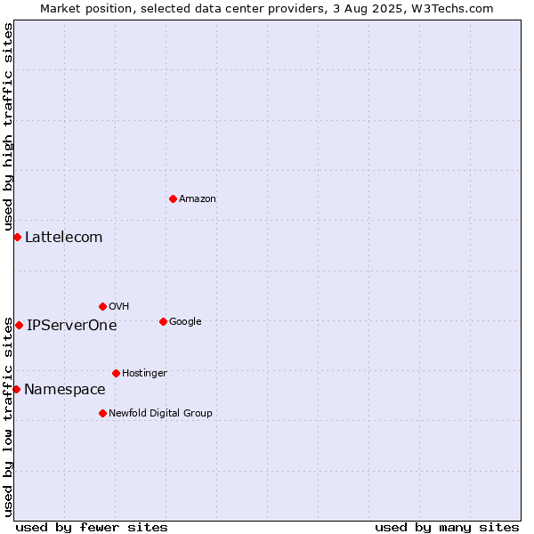 Market position of IPServerOne vs. Lattelecom vs. Namespace