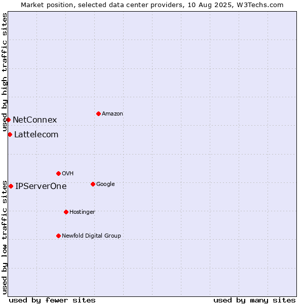 Market position of IPServerOne vs. Lattelecom vs. NetConnex