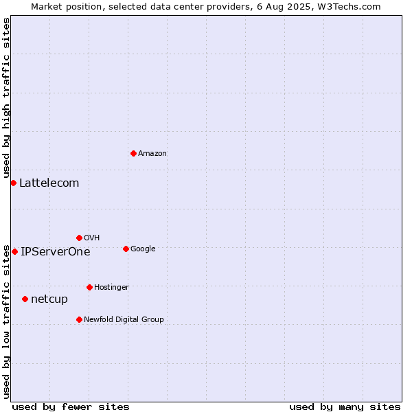 Market position of netcup vs. IPServerOne vs. Lattelecom