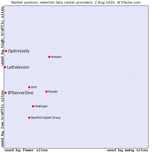 Market position of Optimizely vs. IPServerOne vs. Lattelecom