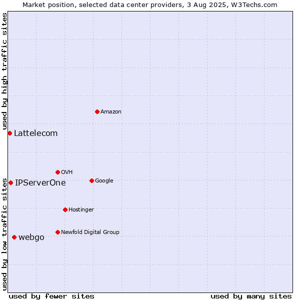 Market position of webgo vs. IPServerOne vs. Lattelecom