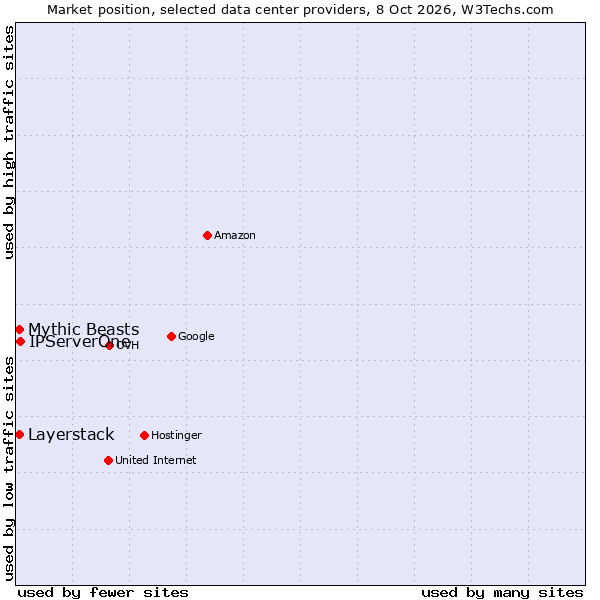 Market position of IPServerOne vs. Mythic Beasts vs. Layerstack