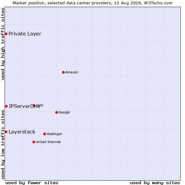 Market position of IPServerOne vs. Private Layer vs. Layerstack