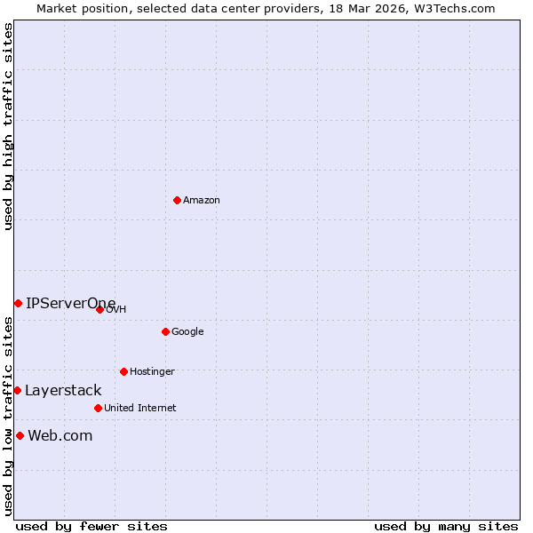 Market position of Web.com vs. IPServerOne vs. Layerstack