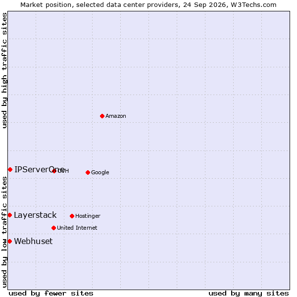 Market position of IPServerOne vs. Layerstack vs. Webhuset