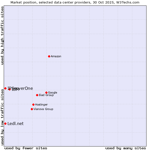 Market position of IBM vs. Ledl.net vs. IPServerOne