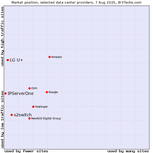 Market position of o2switch vs. LG U+ vs. IPServerOne