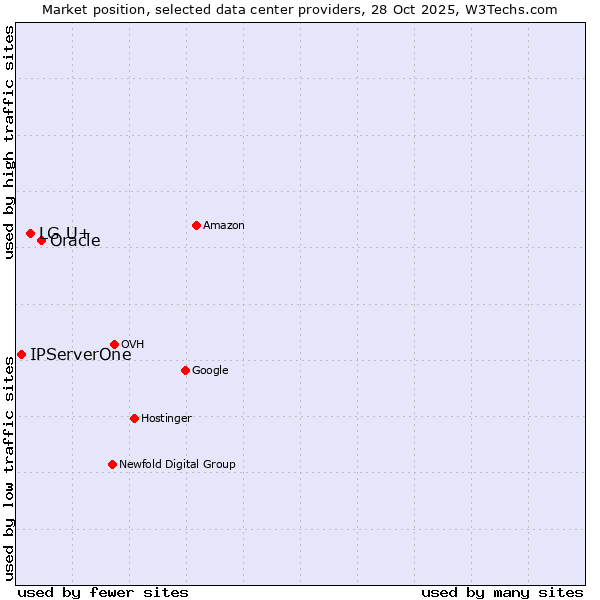 Market position of Oracle vs. LG U+ vs. IPServerOne