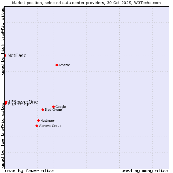 Market position of IPServerOne vs. LightEdge vs. NetEase