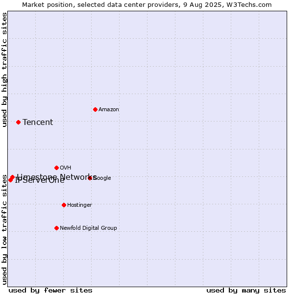 Market position of Tencent vs. Limestone Networks vs. IPServerOne