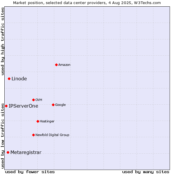 Market position of Linode vs. Metaregistrar vs. IPServerOne