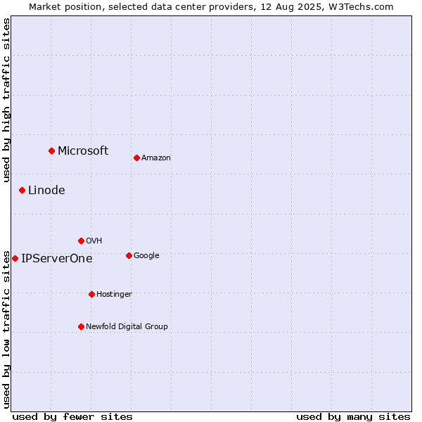 Market position of Microsoft vs. Linode vs. IPServerOne