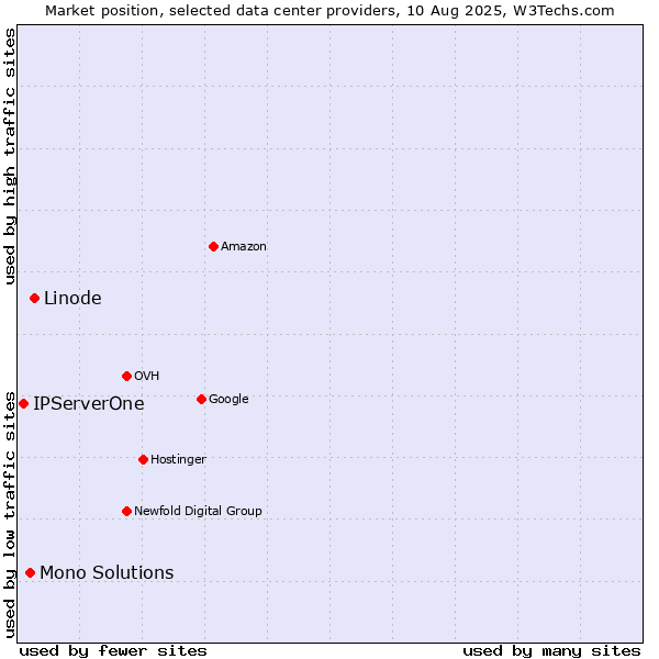 Market position of Linode vs. Mono Solutions vs. IPServerOne