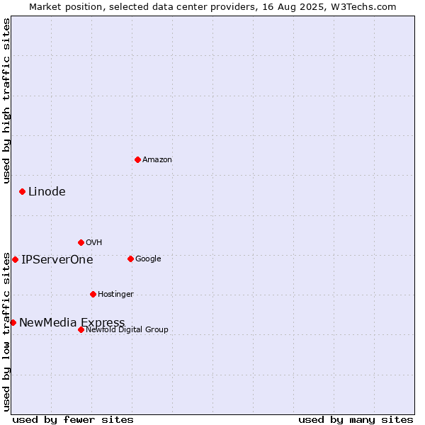 Market position of Linode vs. IPServerOne vs. NewMedia Express