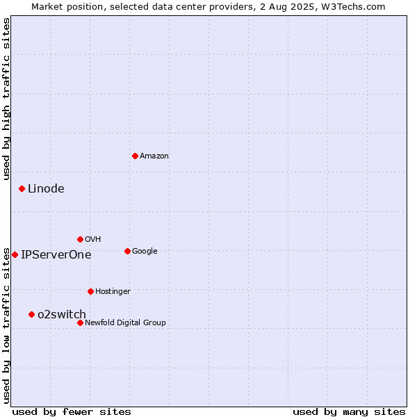 Market position of o2switch vs. Linode vs. IPServerOne