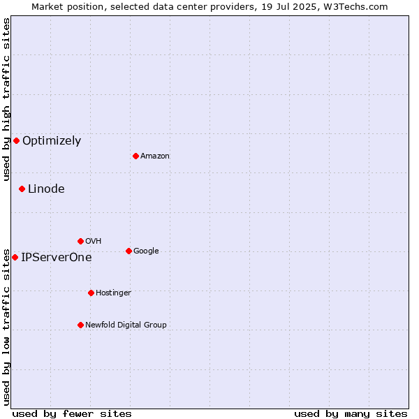 Market position of Linode vs. Optimizely vs. IPServerOne