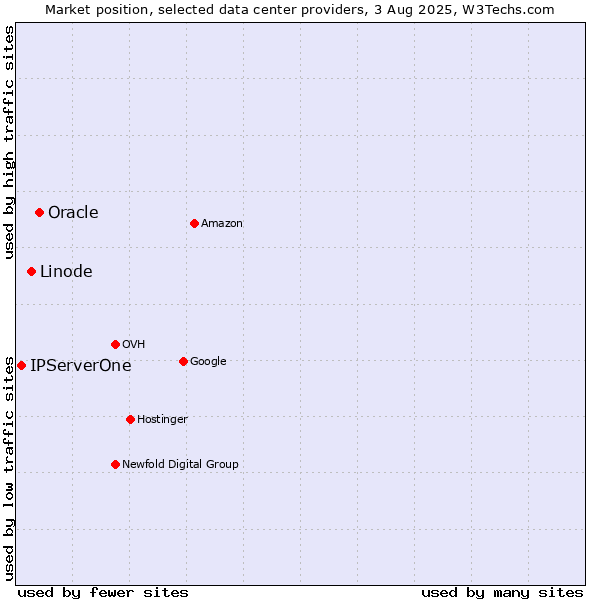 Market position of Oracle vs. Linode vs. IPServerOne